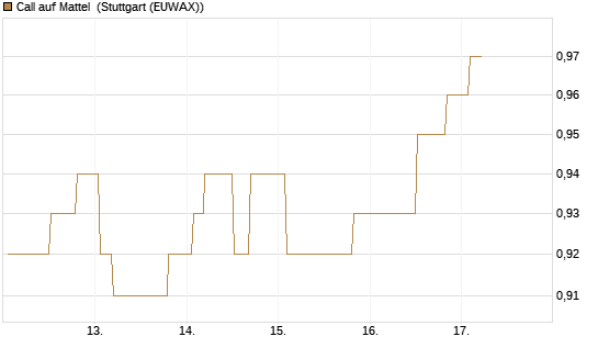 Call auf Mattel [Morgan Stanley & Co. Int. plc] Chart