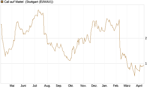 Call auf Mattel [Morgan Stanley & Co. Int. plc] Chart