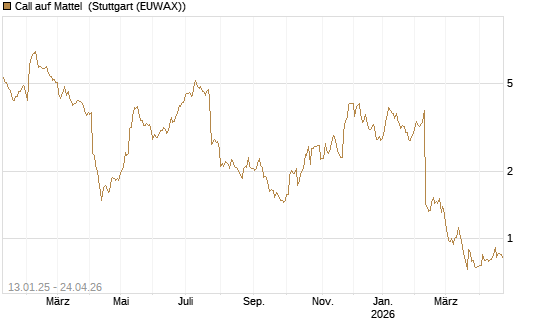 Call auf Mattel [Morgan Stanley & Co. Int. plc] Chart
