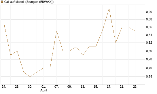 Call auf Mattel [Morgan Stanley & Co. Int. plc] Chart