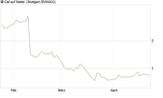 Call auf Mattel [Morgan Stanley & Co. Int. plc] Chart