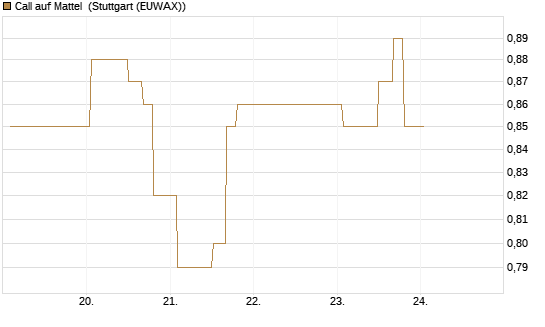 Call auf Mattel [Morgan Stanley & Co. Int. plc] Chart