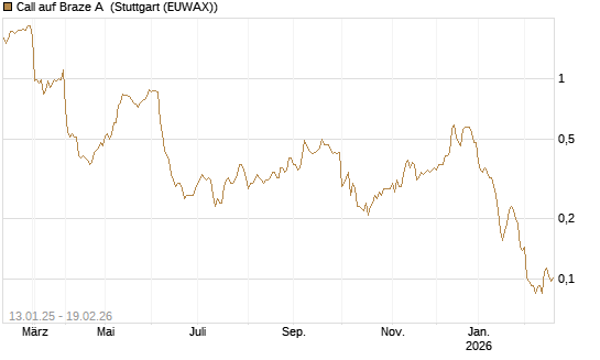 Call auf Braze A [Morgan Stanley & Co. Int. plc] Chart