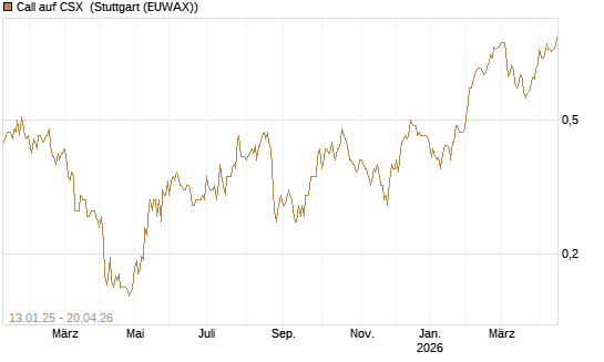 Call auf CSX [Morgan Stanley & Co. Int. plc] Chart