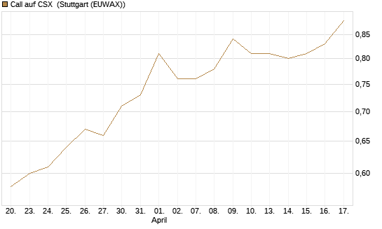 Call auf CSX [Morgan Stanley & Co. Int. plc] Chart