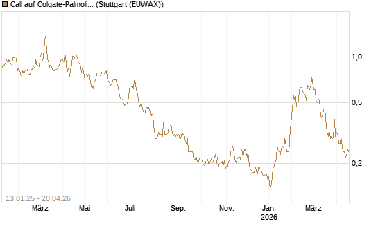 Call auf Colgate-Palmolive [Morgan Stanley & Co. Int. plc] Chart