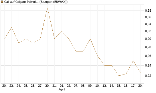 Call auf Colgate-Palmolive [Morgan Stanley & Co. Int. plc] Chart
