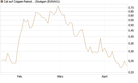 Call auf Colgate-Palmolive [Morgan Stanley & Co. Int. plc] Chart