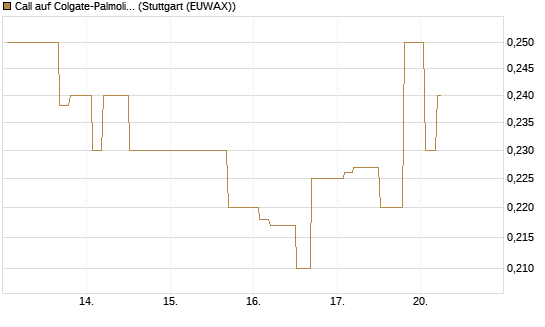 Call auf Colgate-Palmolive [Morgan Stanley & Co. Int. plc] Chart