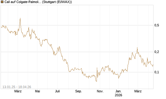 Call auf Colgate-Palmolive [Morgan Stanley & Co. Int. plc] Chart