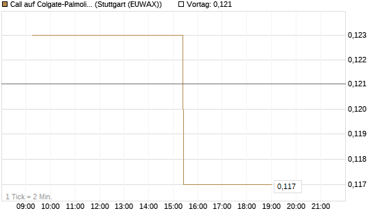 Call auf Colgate-Palmolive [Morgan Stanley & Co. Int. plc] Chart