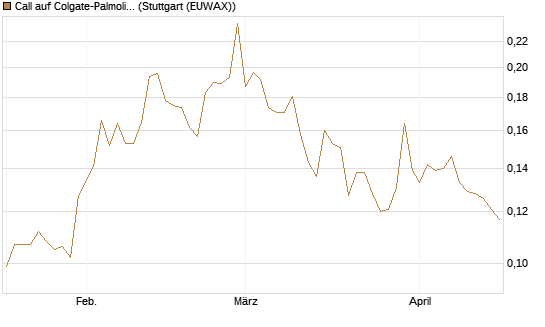 Call auf Colgate-Palmolive [Morgan Stanley & Co. Int. plc] Chart