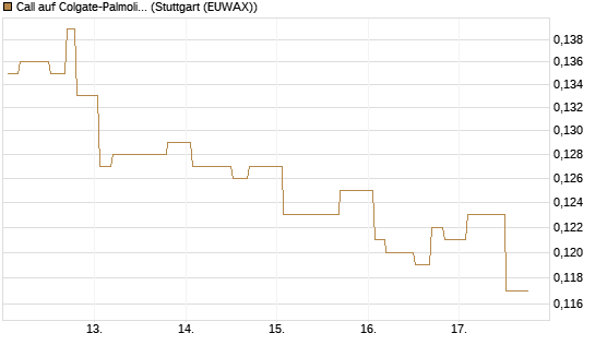 Call auf Colgate-Palmolive [Morgan Stanley & Co. Int. plc] Chart