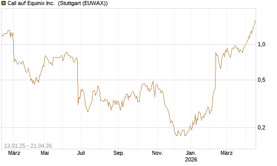 Call auf Equinix Inc. [Morgan Stanley & Co. Int. plc] Chart