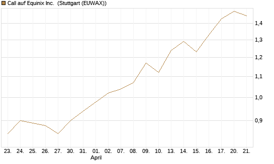 Call auf Equinix Inc. [Morgan Stanley & Co. Int. plc] Chart