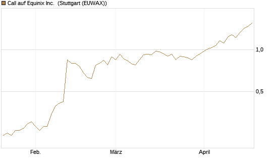 Call auf Equinix Inc. [Morgan Stanley & Co. Int. plc] Chart