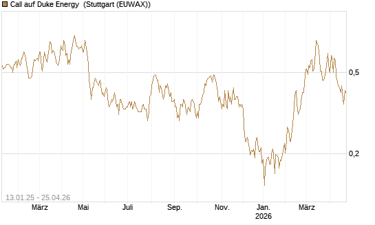 Call auf Duke Energy [Morgan Stanley & Co. Int. plc] Chart