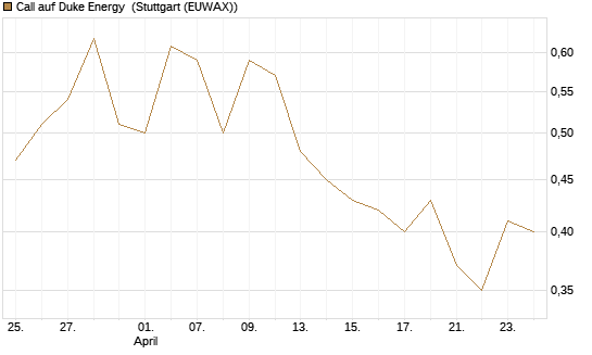 Call auf Duke Energy [Morgan Stanley & Co. Int. plc] Chart