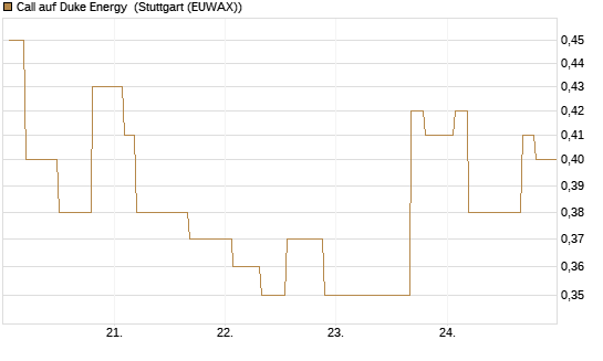 Call auf Duke Energy [Morgan Stanley & Co. Int. plc] Chart