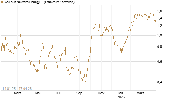 Call auf Nextera Energy [Société Générale Effekten GmbH] Chart