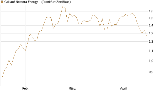 Call auf Nextera Energy [Société Générale Effekten GmbH] Chart