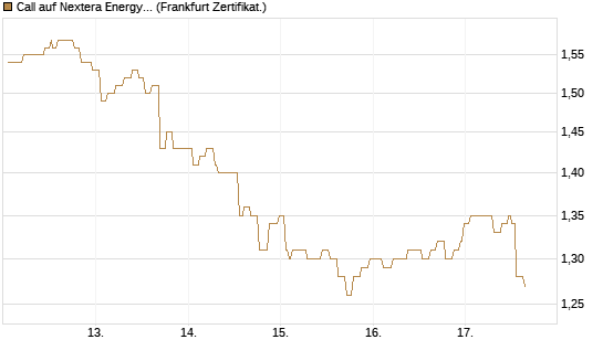 Call auf Nextera Energy [Société Générale Effekten GmbH] Chart
