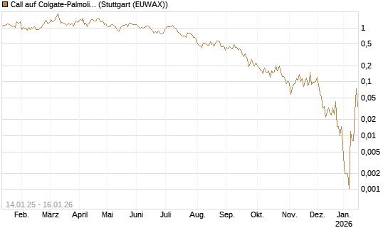 Call auf Colgate-Palmolive [Vontobel] Chart