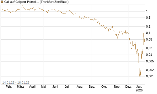 Call auf Colgate-Palmolive [Vontobel] Chart