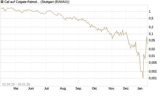 Call auf Colgate-Palmolive [Vontobel] Chart