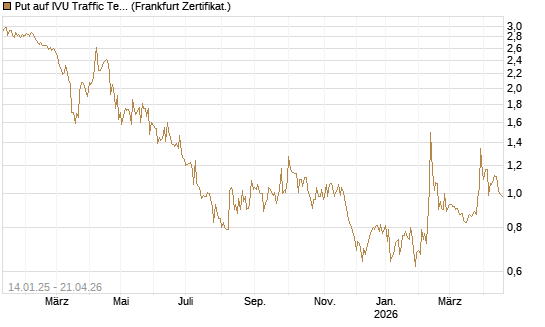 Put auf IVU Traffic Techn. [DZ BANK AG] Chart