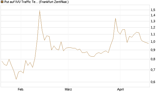 Put auf IVU Traffic Techn. [DZ BANK AG] Chart