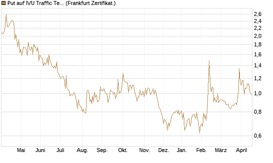 Put auf IVU Traffic Techn. [DZ BANK AG] Chart