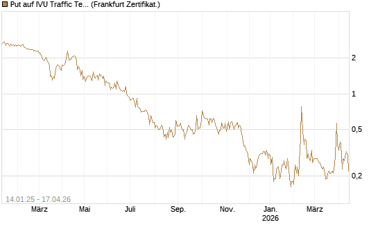 Put auf IVU Traffic Techn. [DZ BANK AG] Chart