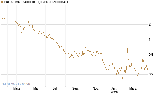 Put auf IVU Traffic Techn. [DZ BANK AG] Chart
