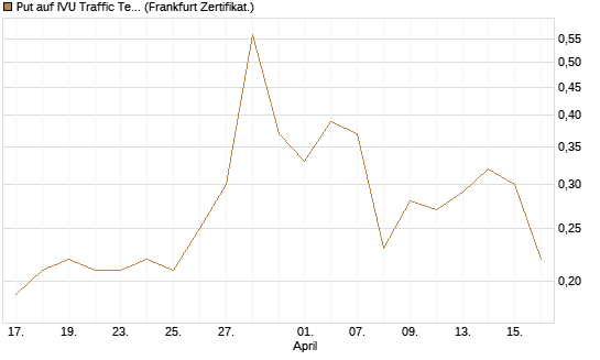 Put auf IVU Traffic Techn. [DZ BANK AG] Chart