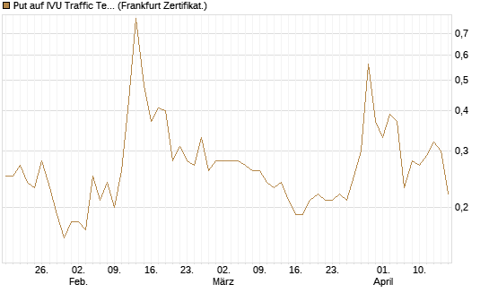 Put auf IVU Traffic Techn. [DZ BANK AG] Chart