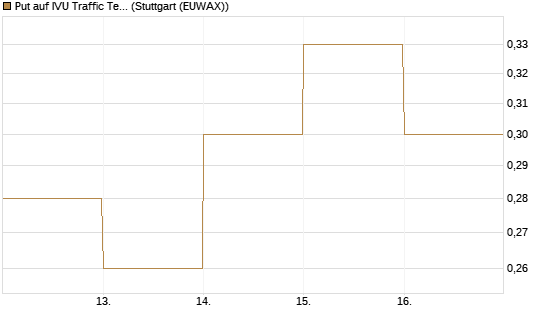 Put auf IVU Traffic Techn. [DZ BANK AG] Chart