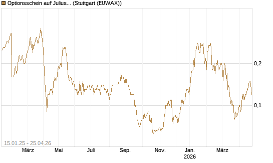 Optionsschein auf Julius Baer Group [Goldman Sachs Bank Europe SE] Chart