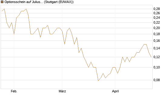 Optionsschein auf Julius Baer Group [Goldman Sachs Bank Europe SE] Chart