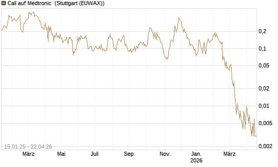 Call auf Medtronic [J.P. Morgan Structured Products B.V.] Chart