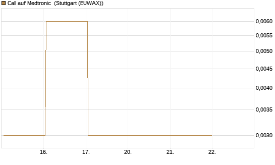 Call auf Medtronic [J.P. Morgan Structured Products B.V.] Chart