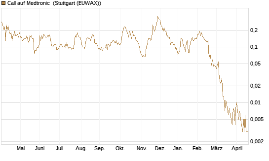 Call auf Medtronic [J.P. Morgan Structured Products B.V.] Chart