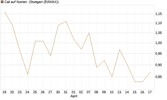 Call auf Nutrien [J.P. Morgan Structured Products B.V.] Chart