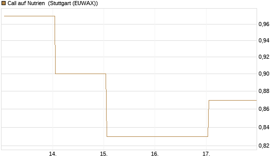 Call auf Nutrien [J.P. Morgan Structured Products B.V.] Chart