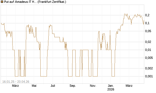 Put auf Amadeus IT Holding S.A. [DZ BANK AG] Chart