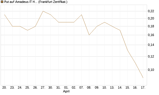 Put auf Amadeus IT Holding S.A. [DZ BANK AG] Chart
