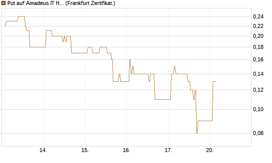 Put auf Amadeus IT Holding S.A. [DZ BANK AG] Chart