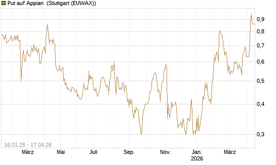 Put auf Appian [Morgan Stanley & Co. Int. plc] Chart