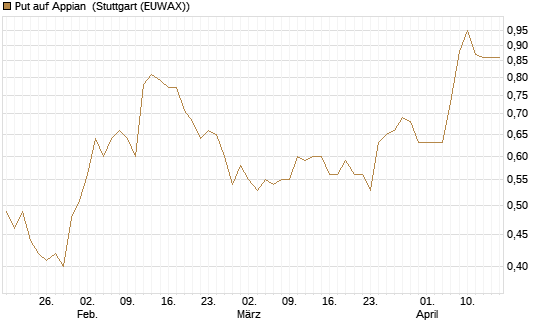 Put auf Appian [Morgan Stanley & Co. Int. plc] Chart