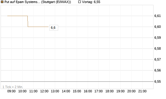 Put auf Epam Systems [Morgan Stanley & Co. Int. plc] Chart